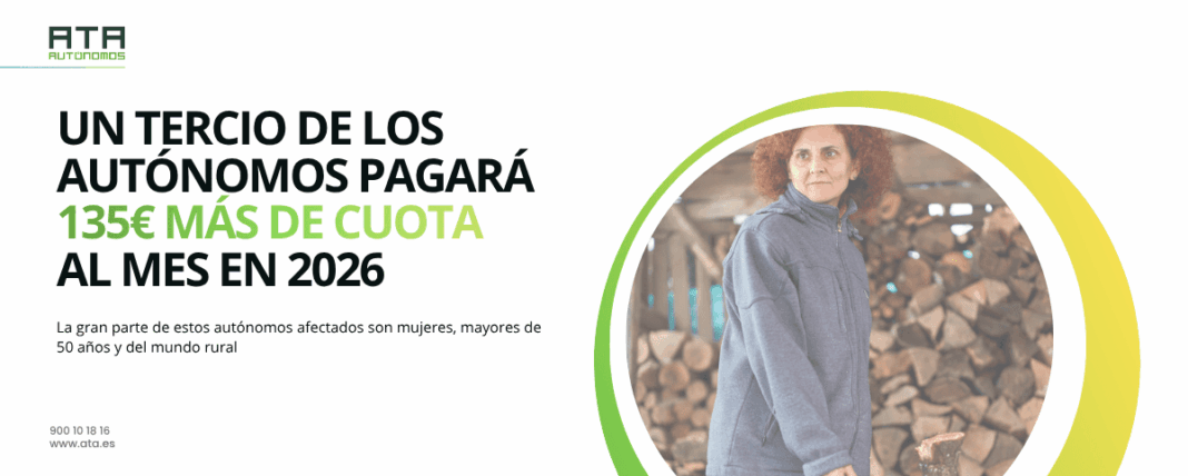 Un tercio de los autónomos pagará 135 euros más al mes en 2026 por la subida de la base mínima de cotización